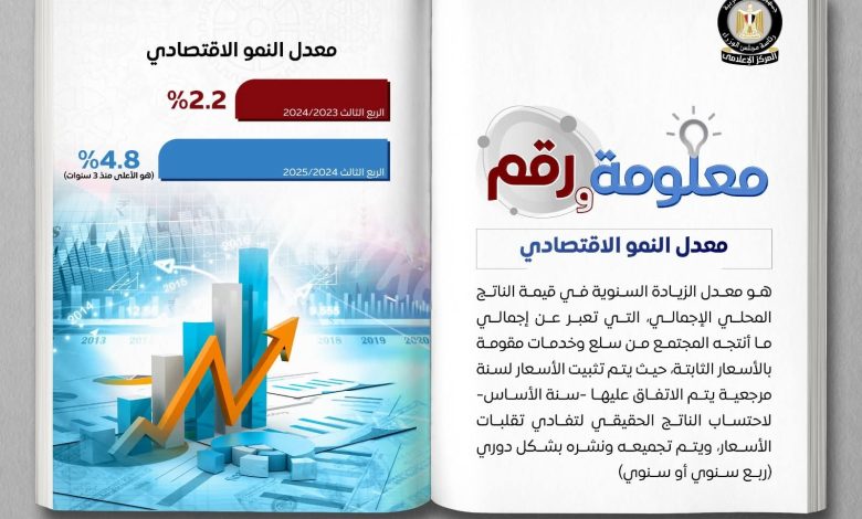 مصر تسجل أعلى معدل نمو اقتصادي منذ 3 سنوات عند 4.8% بفضل الإصلاحات وتعزيز التنافسية