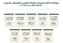 أرقام غامضة تكشف تحولات غير متوقعة في البنك العربي الأفريقي الدولي