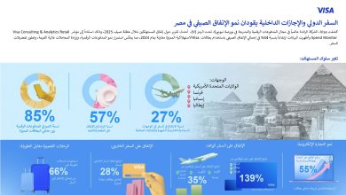 إقبال على الرحلات القصيرة والإنفاق المرتفع: تقرير Visa يكشف تغير سلوك المستهلكين المصريين نحو الدفع الرقمي