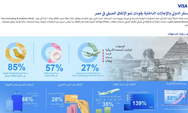 إقبال على الرحلات القصيرة والإنفاق المرتفع: تقرير Visa يكشف تغير سلوك المستهلكين المصريين نحو الدفع الرقمي