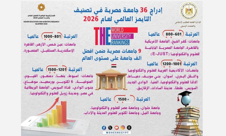 وزارة التعليم العالي: إدراج 36 جامعة مصرية في تصنيف التايمز العالمي لعام 2026