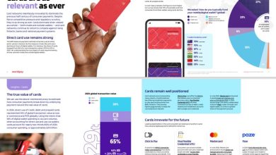 رغم صعود المحافظ الرقمية… تقرير المدفوعات العالمي 2025 يؤكد تفوق البطاقات وحصولها على 65% من إنفاق المستهلكين عالميًا