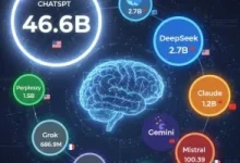 روبوتات الدردشة في الذكاء الاصطناعي تهيمن على المشهد الرقمي في 2025.. ChatGPT يتصدر بفارق ضخم