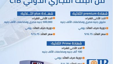 استثمر بأمان: شهادات ادخار البنك التجاري الدولي بصرف يومي وعوائد مغرية