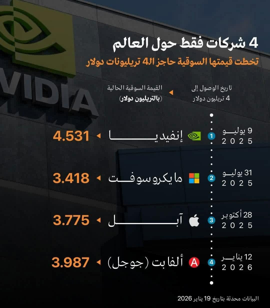 نادي الـ 4 تريليونات دولار.. عمالقة التكنولوجيا يسيطرون على العالم