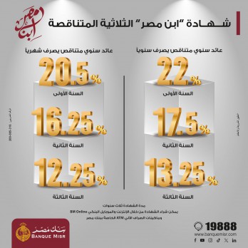 بفائدة تصل إلى 22%.. بنك مصر يطرح شهادة «ابن مصر» الثلاثية بعائد تنافسي وخيارات صرف مرنة