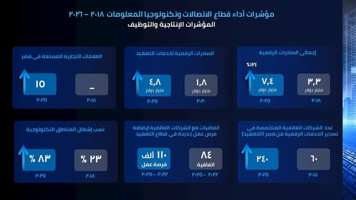 بعد 8 سنوات من العمل الحكومي.. وزير الاتصالات يودع منصبه ويقدم كشف حساب عن «مصر الرقمية»