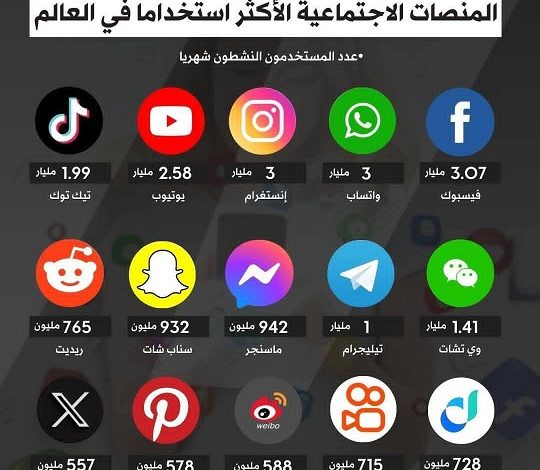 أرقام مذهلة: عدد مستخدمي أشهر المنصات الاجتماعية حول العالم