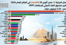بإجمالي 2.53 تريليون دولار.. مصر تقتحم قائمة أقوى 20 اقتصاداً في العالم لعام 2026