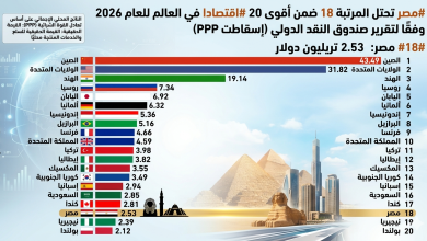 بإجمالي 2.53 تريليون دولار.. مصر تقتحم قائمة أقوى 20 اقتصاداً في العالم لعام 2026