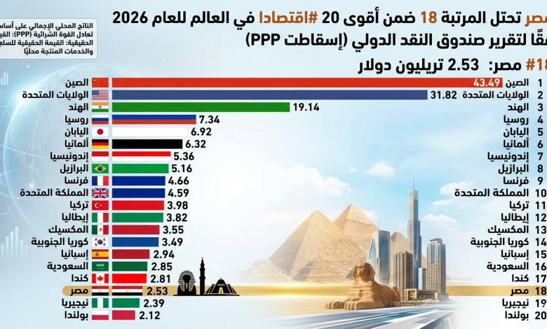 بإجمالي 2.53 تريليون دولار.. مصر تقتحم قائمة أقوى 20 اقتصاداً في العالم لعام 2026