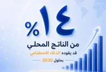 كيف يعيد الذكاء الاصطناعي تشكيل الاقتصاد؟ Fixed Solutions تكشف التفاصيل