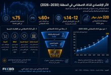 بأرقام «فيكسد سوليوشنز».. الذكاء الاصطناعي ينهي عصر الاعتماد على النفط ويقود اقتصاد المعرفة