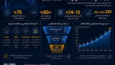 بأرقام «فيكسد سوليوشنز».. الذكاء الاصطناعي ينهي عصر الاعتماد على النفط ويقود اقتصاد المعرفة
