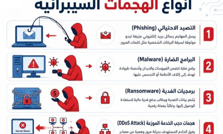 خبراء أمن المعلومات يحذرون: 10 هجمات سيبرانية تهدد الأفراد والشركات في 2026