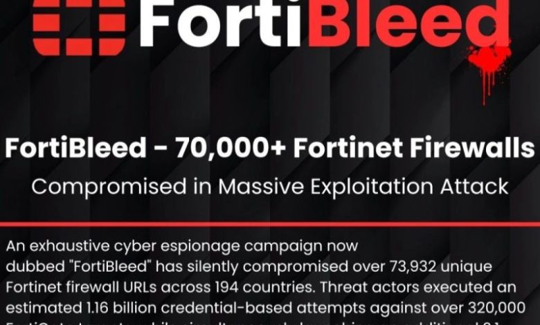 تحذير أمني عاجل.. هجوم سيبراني واسع يستهدف أجهزة Fortinet ويهدد آلاف المؤسسات حول العالم