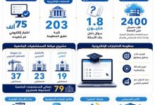 لحماية البيانات الأكاديمية.. تحديث أنظمة الحماية الإلكترونية وتأمين الأمن السيبراني بالجامعات