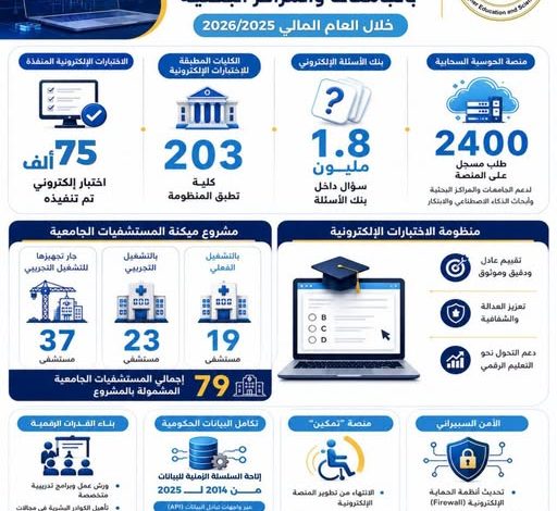 لحماية البيانات الأكاديمية.. تحديث أنظمة الحماية الإلكترونية وتأمين الأمن السيبراني بالجامعات