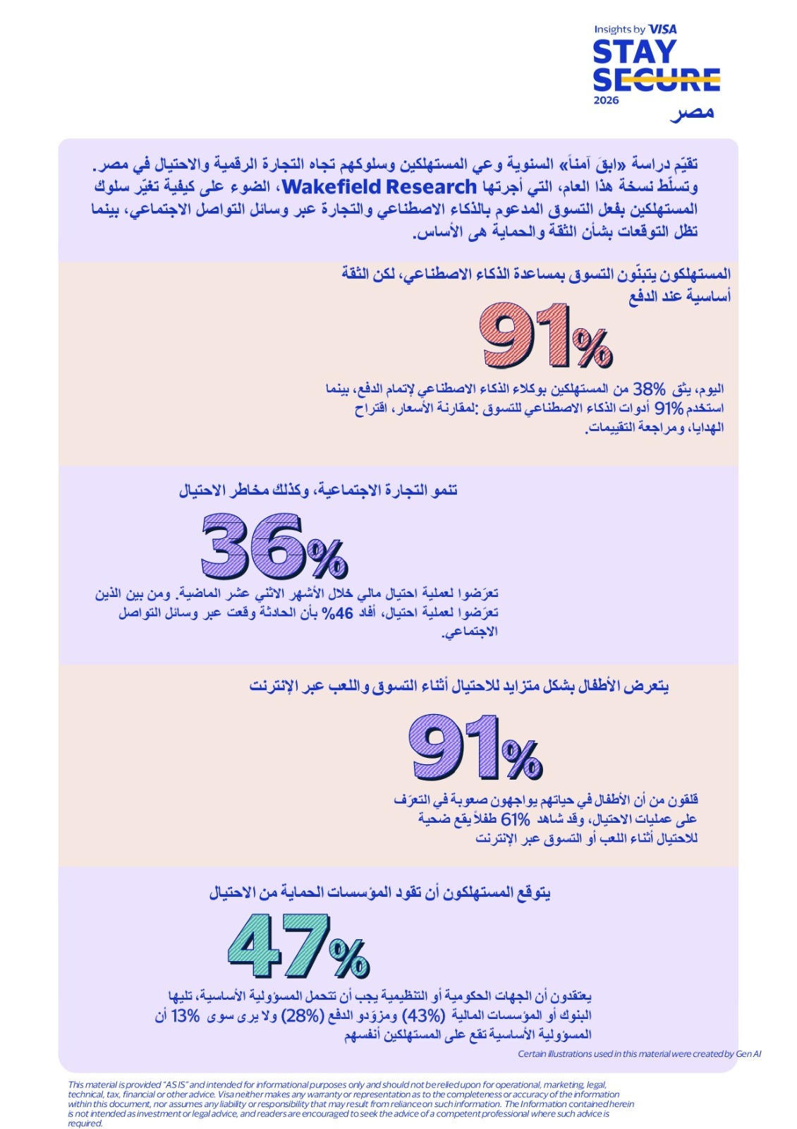 الذكاء الاصطناعي يعيد تشكيل التسوق الرقمي في مصر.. 91% من المستخدمين يعتمدون عليه وفق دراسة لفيزا