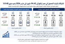 بعد وصول مستخدمي إنترنت المحمول لـ 94 مليوناً.. هل تتأثر سرعة الشبكات في مصر