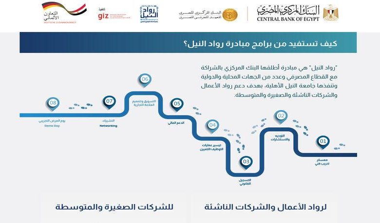 مبادرة «رواد النيل» تدعم رواد الأعمال والشركات الناشئة في مصر ضمن حملة التثقيف المالي للبنك المركزي