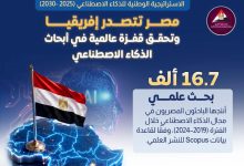 مصر تتصدر أفريقيا في أبحاث الذكاء الاصطناعي.. 16.7 ألف بحث علمي وتقدم عالمي جديد
