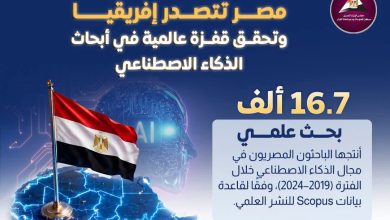 مصر تتصدر أفريقيا في أبحاث الذكاء الاصطناعي.. 16.7 ألف بحث علمي وتقدم عالمي جديد