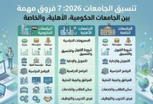 قبل تنسيق الجامعات 2026.. 7 فروق مهمة بين الحكومية والأهلية والخاصة تساعدك على اختيار الأفضل
