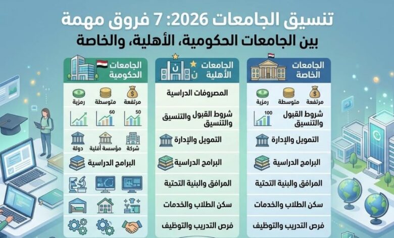 قبل تنسيق الجامعات 2026.. 7 فروق مهمة بين الحكومية والأهلية والخاصة تساعدك على اختيار الأفضل
