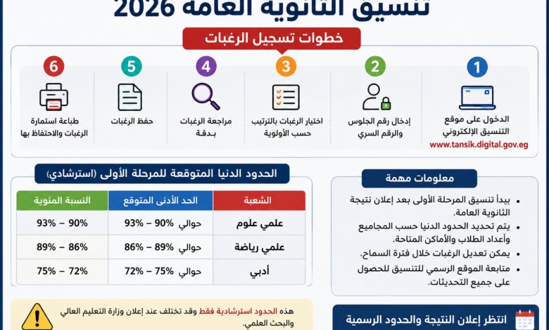 تنسيق الثانوية العامة 2026.. موعد المرحلة الأولى وخطوات تسجيل الرغبات بعد إعلان النتيجة