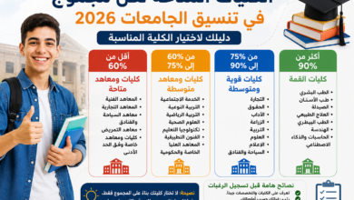 الكليات المتاحة لكل مجموع في تنسيق الجامعات 2026.. دليلك لاختيار الكلية المناسبة بعد نتيجة الثانوية العامة