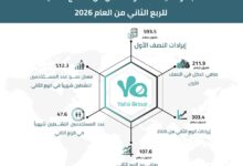 «يلا» تعلن نتائج الربع الثاني 2026.. إيرادات قوية ونمو المستخدمين وتوسع في الألعاب والذكاء الاصطناعي