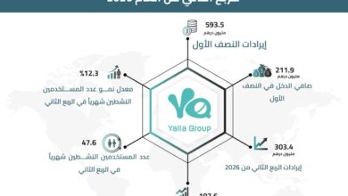 «يلا» تعلن نتائج الربع الثاني 2026.. إيرادات قوية ونمو المستخدمين وتوسع في الألعاب والذكاء الاصطناعي