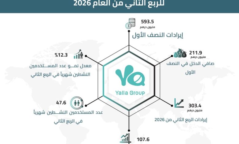 «يلا» تعلن نتائج الربع الثاني 2026.. إيرادات قوية ونمو المستخدمين وتوسع في الألعاب والذكاء الاصطناعي