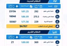 رسميًا.. التعليم العالي تعلن تنسيق المرحلة الأولى 2026 للنظامين الحديث والقديم والحدود الدنيا لجميع الشعب