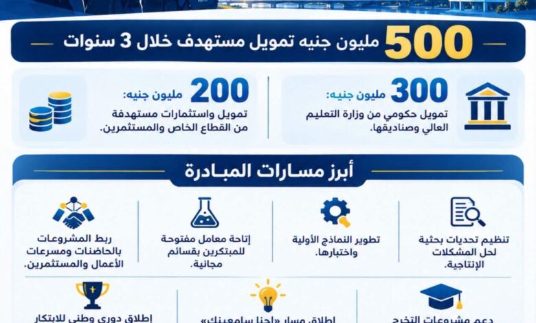 «دولة الابتكار».. 500 مليون جنيه لتحويل أفكار الطلاب والباحثين إلى شركات تكنولوجية ناشئة
